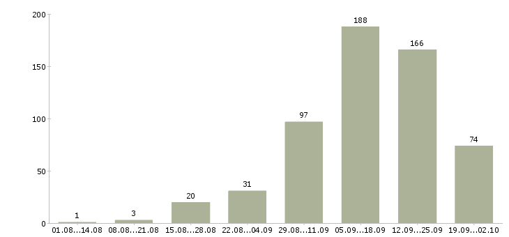 Работа без вложений Санкт-петербург - Число вакансий Санкт-петербург по специальности без вложений за 2 месяца