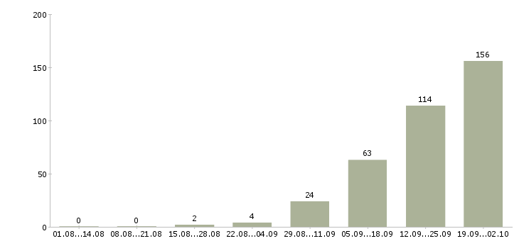 Работа грузчик с проживанием Санкт-петербург - Число вакансий Санкт-петербург по специальности грузчик с проживанием за 2 месяца