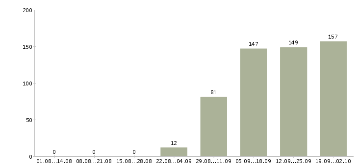 Работа менеджер по персоналу коммуникабельный Санкт-петербург - Число вакансий Санкт-петербург по специальности менеджер по персоналу коммуникабельный за 2 месяца