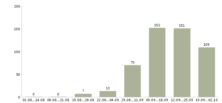 Работа повар в холодный цех Санкт-петербург - Число вакансий Санкт-петербург по специальности повар в холодный цех за 2 месяца