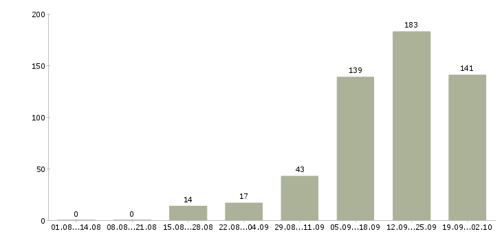 Работа техник по цифровой технике Санкт-петербург - Число вакансий Санкт-петербург по специальности техник по цифровой технике за 2 месяца