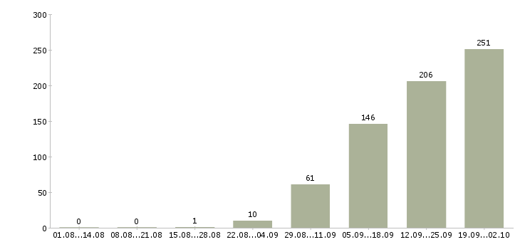 Работа директор по контролю Татарстан - Число вакансий Татарстан по специальности директор по контролю за 2 месяца