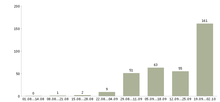 Работа упаковщики на работу Татарстан - Число вакансий Татарстан по специальности упаковщики на работу за 2 месяца