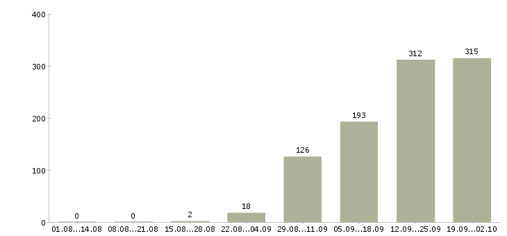 Работа администраторы Улан-удэ - Число вакансий Улан-удэ по специальности администраторы за 2 месяца