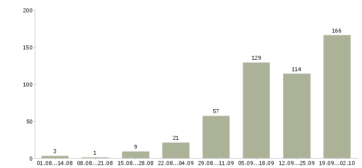 Работа работай дома Якутия - Число вакансий Якутия по специальности работай дома за 2 месяца