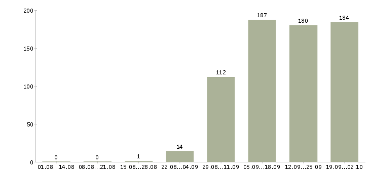 Работа водитель в в Астрахани - Число вакансий в Астрахани по специальности водитель в за 2 месяца