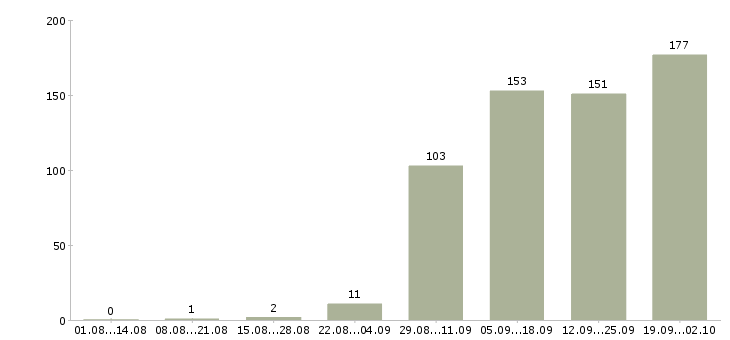 Работа руководитель работ в Балашихе - Число вакансий в Балашихе по специальности руководитель работ за 2 месяца