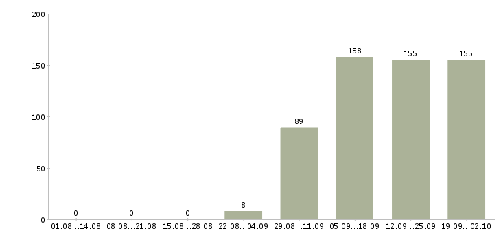 Работа специалисты в отдел продаж в Волгограде - Число вакансий в Волгограде по специальности специалисты в отдел продаж за 2 месяца