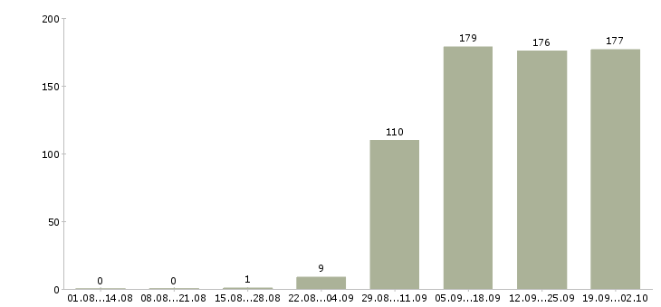 Работа руководитель офиса в Вологде - Число вакансий в Вологде по специальности руководитель офиса за 2 месяца