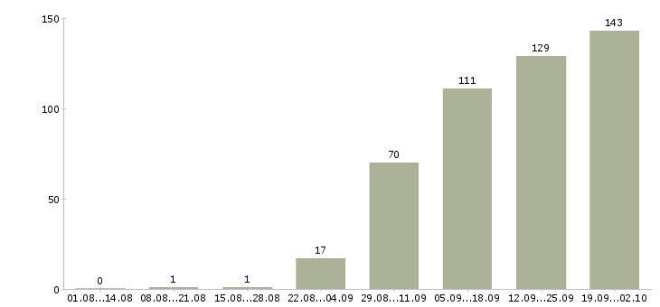 Работа менеджер по продажам на территории в Воронеже - Число вакансий в Воронеже по специальности менеджер по продажам на территории за 2 месяца