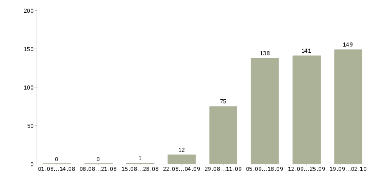 Работа специалист по социальной работе в Екатеринбурге - Число вакансий в Екатеринбурге по специальности специалист по социальной работе за 2 месяца