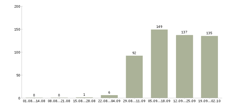 Работа торговый представитель отдела продаж в Иваново - Число вакансий в Иваново по специальности торговый представитель отдела продаж за 2 месяца