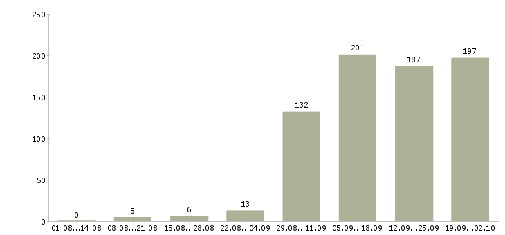 Работа специалист оператор в Казани - Число вакансий в Казани по специальности специалист оператор за 2 месяца