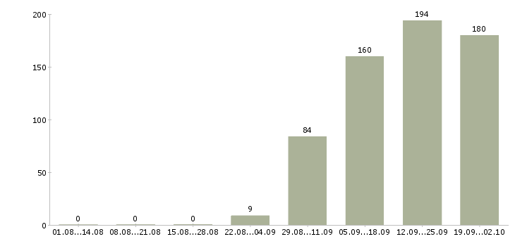 Работа разнорабочие в Калуге - Число вакансий в Калуге по специальности разнорабочие за 2 месяца