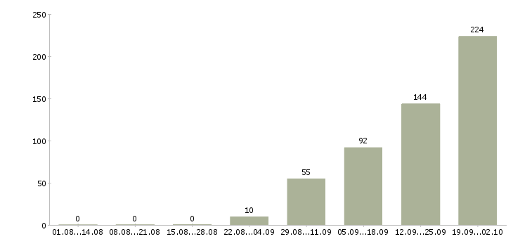Работа продавец салона связи в Краснодаре - Число вакансий в Краснодаре по специальности продавец салона связи за 2 месяца