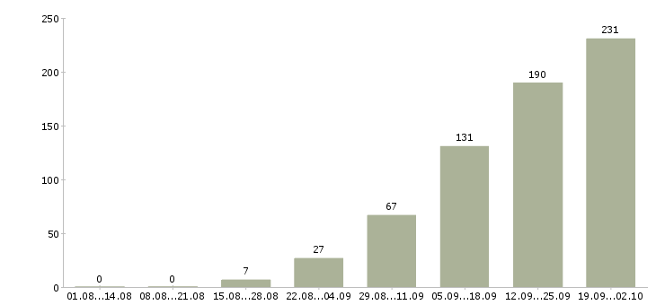Работа сотрудники без опыта работы в Краснодаре - Число вакансий в Краснодаре по специальности сотрудники без опыта работы за 2 месяца