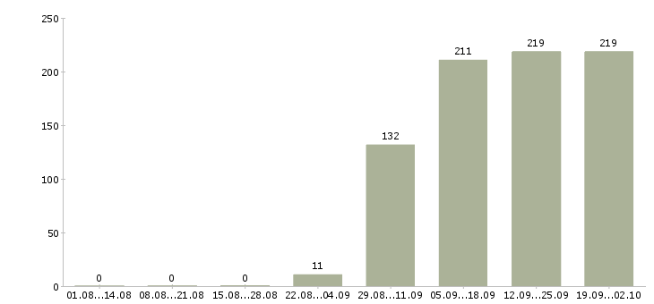 Работа помощник бухгалтеру в Красноярске - Число вакансий в Красноярске по специальности помощник бухгалтеру за 2 месяца