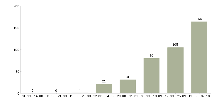 Работа на не полный день в Курске - Число вакансий в Курске по специальности на не полный день за 2 месяца