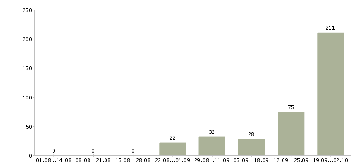 Работа рабочие вахтовым методом в Липецке - Число вакансий в Липецке по специальности рабочие вахтовым методом за 2 месяца