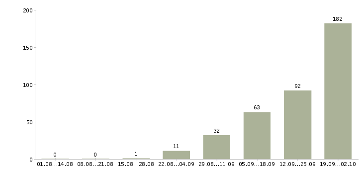 Работа с проживанием и питанием в Липецке - Число вакансий в Липецке по специальности с проживанием и питанием за 2 месяца