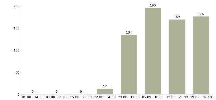 Работа охранника в Магнитогорске - Число вакансий в Магнитогорске по специальности охранника за 2 месяца