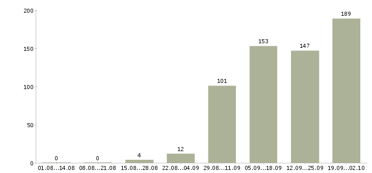 Работа администратор в салон красоты в Москве - Число вакансий в Москве по специальности администратор в салон красоты за 2 месяца