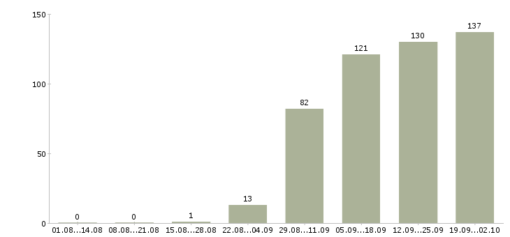 Работа менеджер по управлению дебиторской задолженностью в Москве - Число вакансий в Москве по специальности менеджер по управлению дебиторской задолженностью за 2 месяца