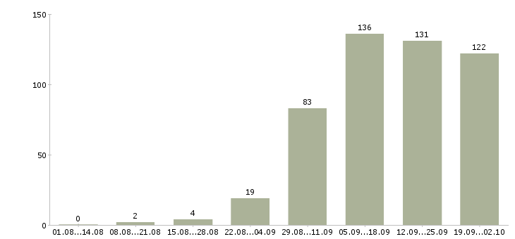 Работа для активных и целеустремленных в Новосибирске - Число вакансий в Новосибирске по специальности для активных и целеустремленных за 2 месяца
