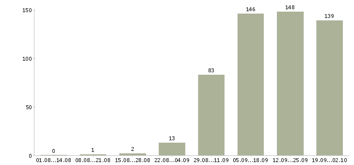 Работа специалист по обслуживанию в Новосибирске - Число вакансий в Новосибирске по специальности специалист по обслуживанию за 2 месяца