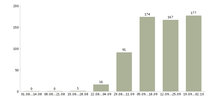 Работа профессиональный менеджер в Пензе - Число вакансий в Пензе по специальности профессиональный менеджер за 2 месяца