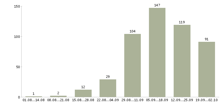 Работа в свободном графике в Перми - Число вакансий в Перми по специальности в свободном графике за 2 месяца