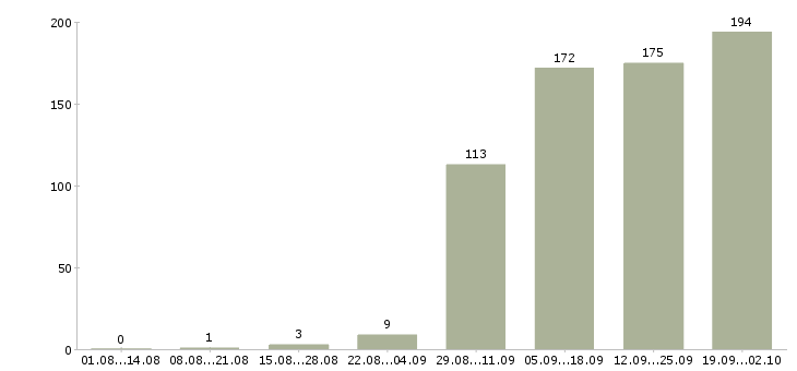 Работа операторы пк в Саратове - Число вакансий в Саратове по специальности операторы пк за 2 месяца