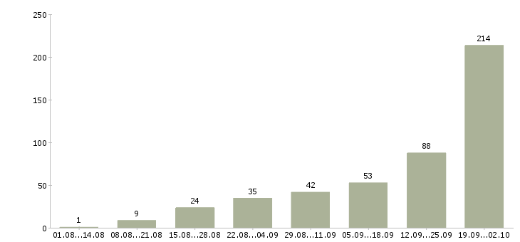 Работа рабочие специальности в Сочи - Число вакансий в Сочи по специальности рабочие специальности за 2 месяца