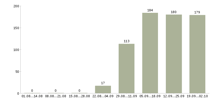 Работа специалист по продажам в Тамбове - Число вакансий в Тамбове по специальности специалист по продажам за 2 месяца
