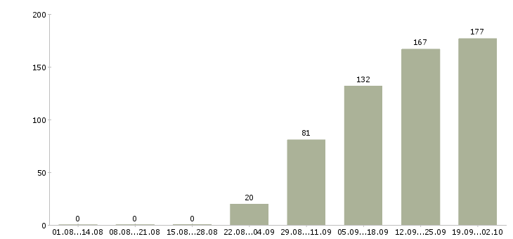 Работа в проекте в Твери - Число вакансий в Твери по специальности в проекте за 2 месяца