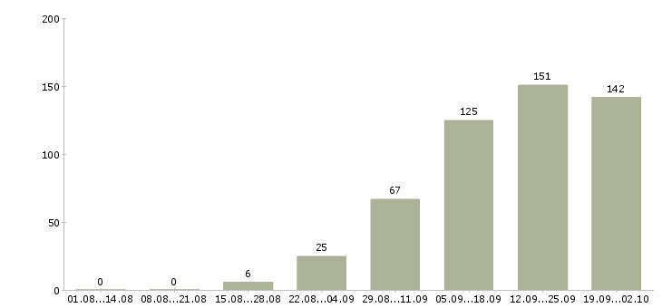 Работа менеджер с обучением в Тольятти - Число вакансий в Тольятти по специальности менеджер с обучением за 2 месяца