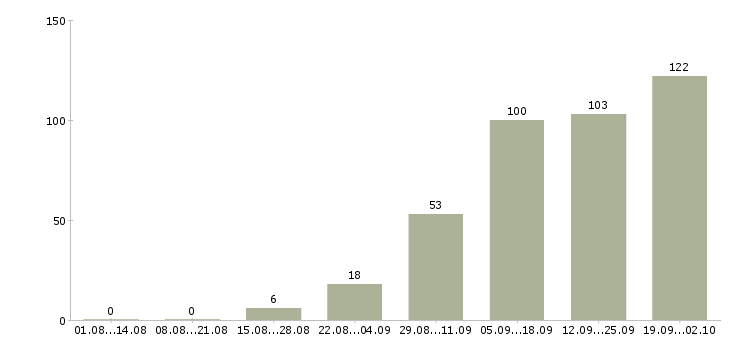 Работа требуется сотрудник в Тольятти - Число вакансий в Тольятти по специальности требуется сотрудник за 2 месяца