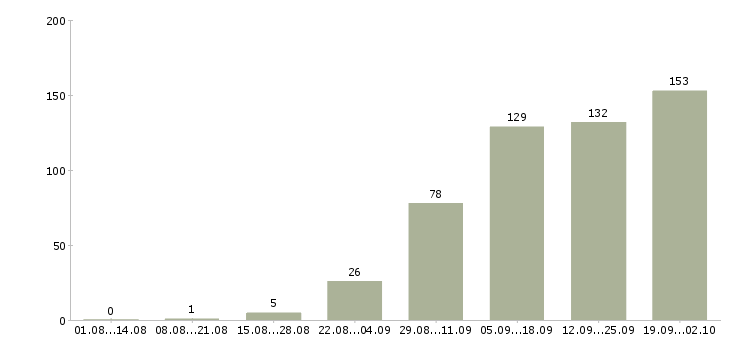 Работа на дому обучение в Туле - Число вакансий в Туле по специальности на дому обучение за 2 месяца
