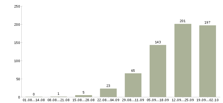 Работа интернет менеджер в Ульяновске - Число вакансий в Ульяновске по специальности интернет менеджер за 2 месяца