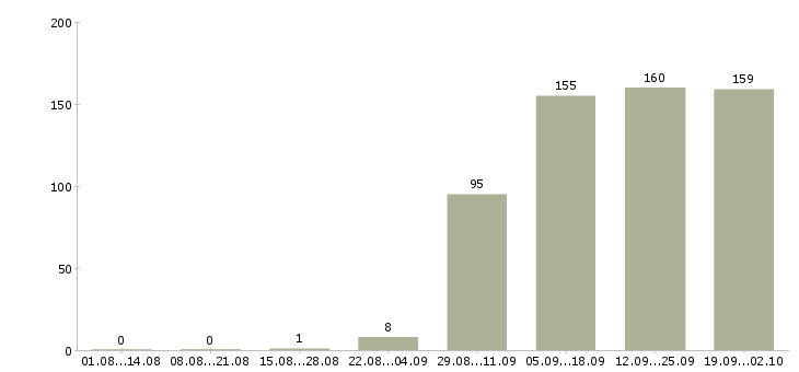 Работа консультант в офис в Ульяновске - Число вакансий в Ульяновске по специальности консультант в офис за 2 месяца