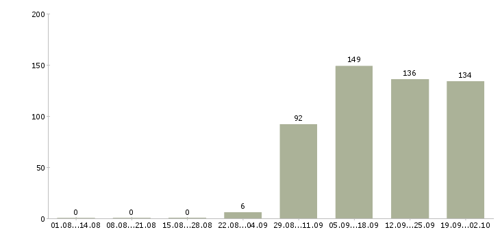 Работа управляющий офисами продаж в Ульяновске - Число вакансий в Ульяновске по специальности управляющий офисами продаж за 2 месяца