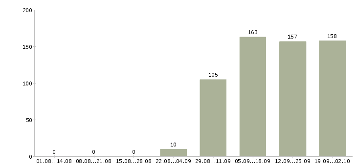 Работа помощник руководителя в отдел в Уфе - Число вакансий в Уфе по специальности помощник руководителя в отдел за 2 месяца