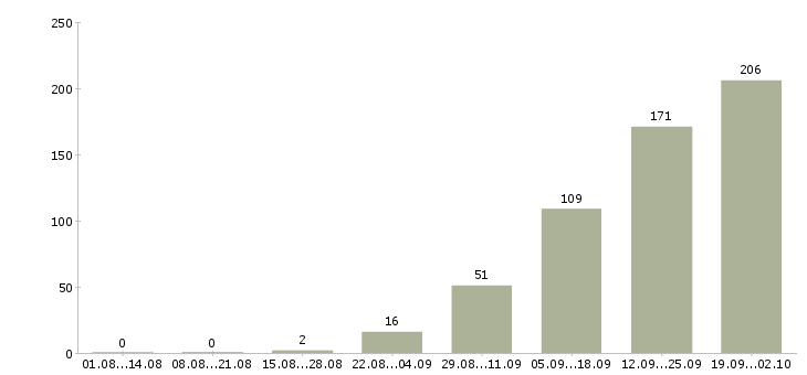 Работа на телефоне в Чебоксарах - Число вакансий в Чебоксарах по специальности на телефоне за 2 месяца