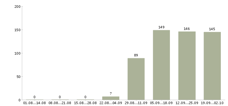 Работа офис менеджер в торговую компанию в Ярославле - Число вакансий в Ярославле по специальности офис менеджер в торговую компанию за 2 месяца