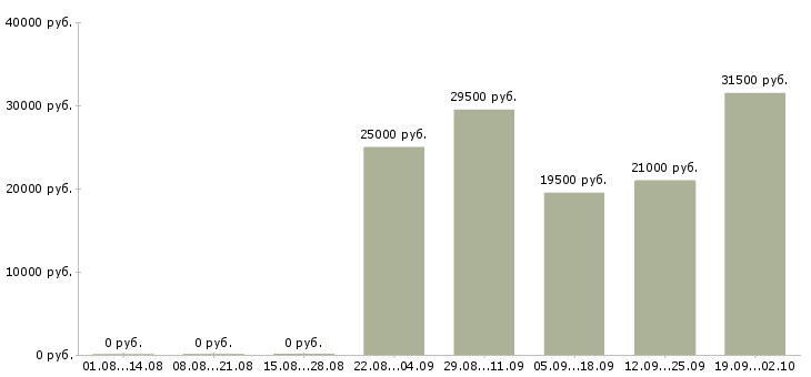 Вакансии администратор менеджер в офис в Тюмени - Медиана зарплат администратор менеджер в офис в Тюмени за 2 месяца