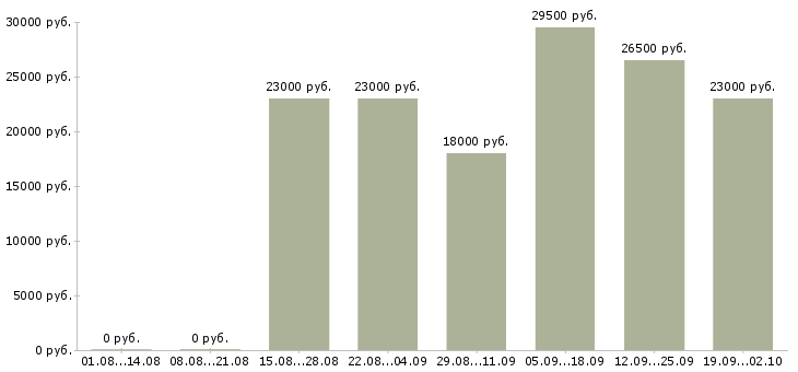Вакансии администратор офиса продаж в Сыктывкаре - Медиана зарплат администратор офиса продаж в Сыктывкаре за 2 месяца