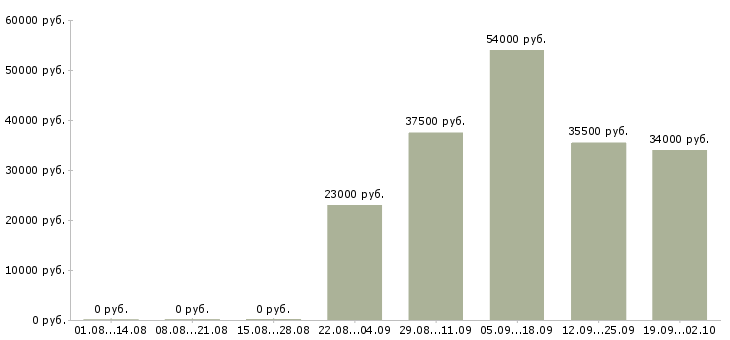 Вакансии директор руководитель в Саратове - Медиана зарплат директор руководитель в Саратове за 2 месяца