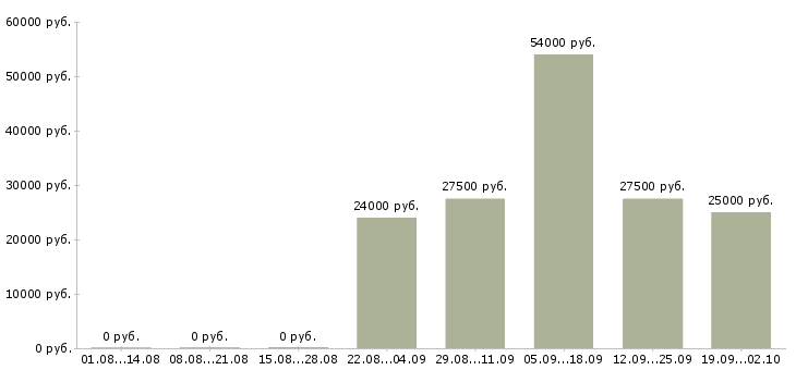 Вакансии директор руководитель в Ярославле - Медиана зарплат директор руководитель в Ярославле за 2 месяца