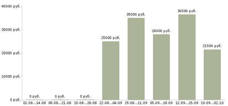 Вакансии консультант в отдел продаж в Иркутске - Медиана зарплат консультант в отдел продаж в Иркутске за 2 месяца