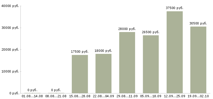 Вакансии консультант на пк в Челябинске - Медиана зарплат консультант на пк в Челябинске за 2 месяца